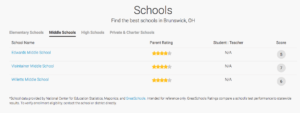 Brunswick Middle School Ratings