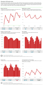 Home sales in the Cleveland, OH metro area